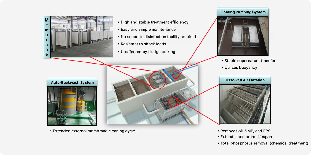 Detailed Technical Contents of the KHMBR Process